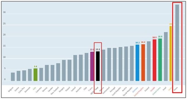 ▲ '성별임금격차' 통계 도표 / 자료.OECD
